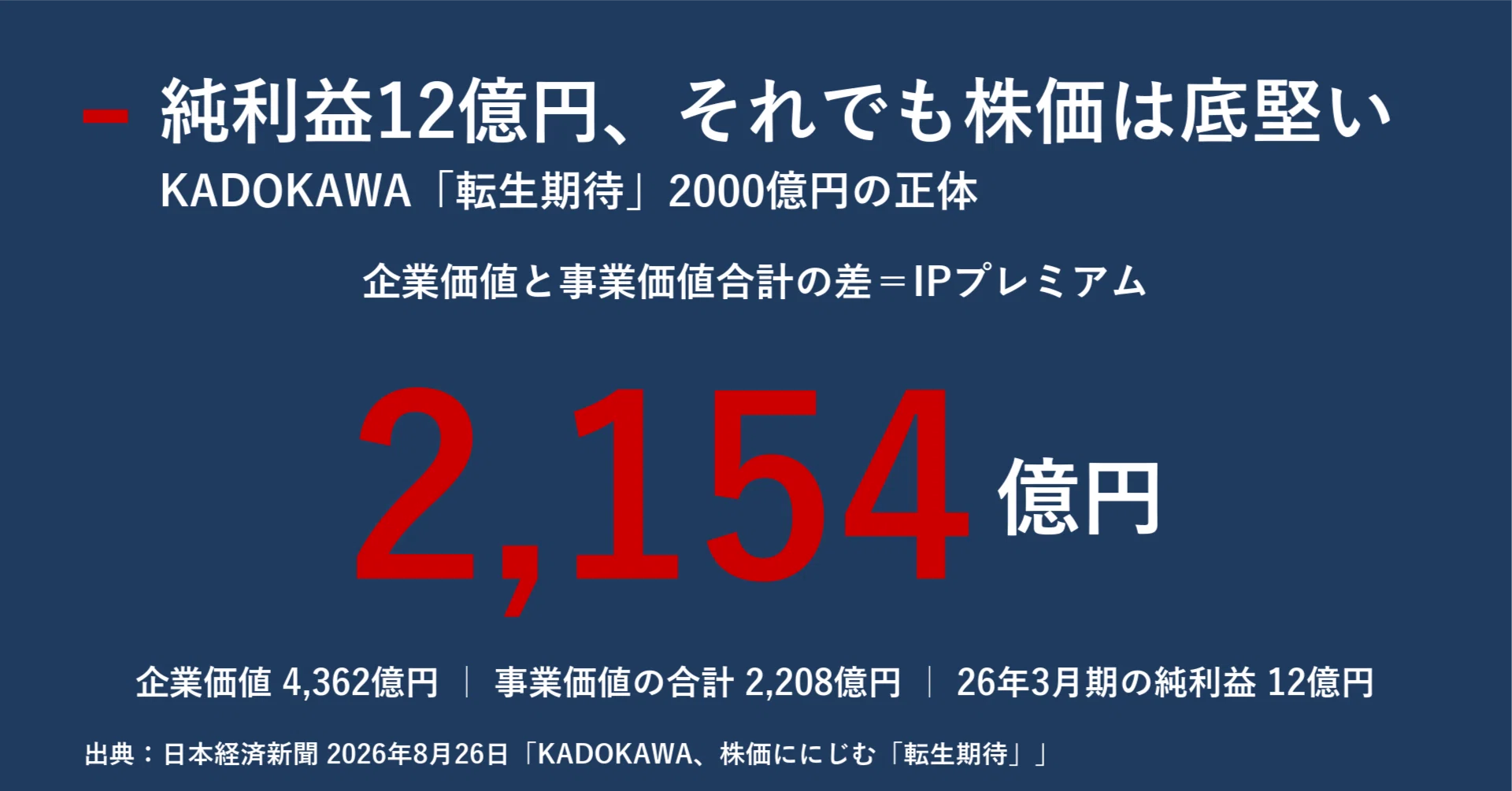 純利益12億円、それでも株価は底堅い KADOKAWA「転生期待」2000億円の