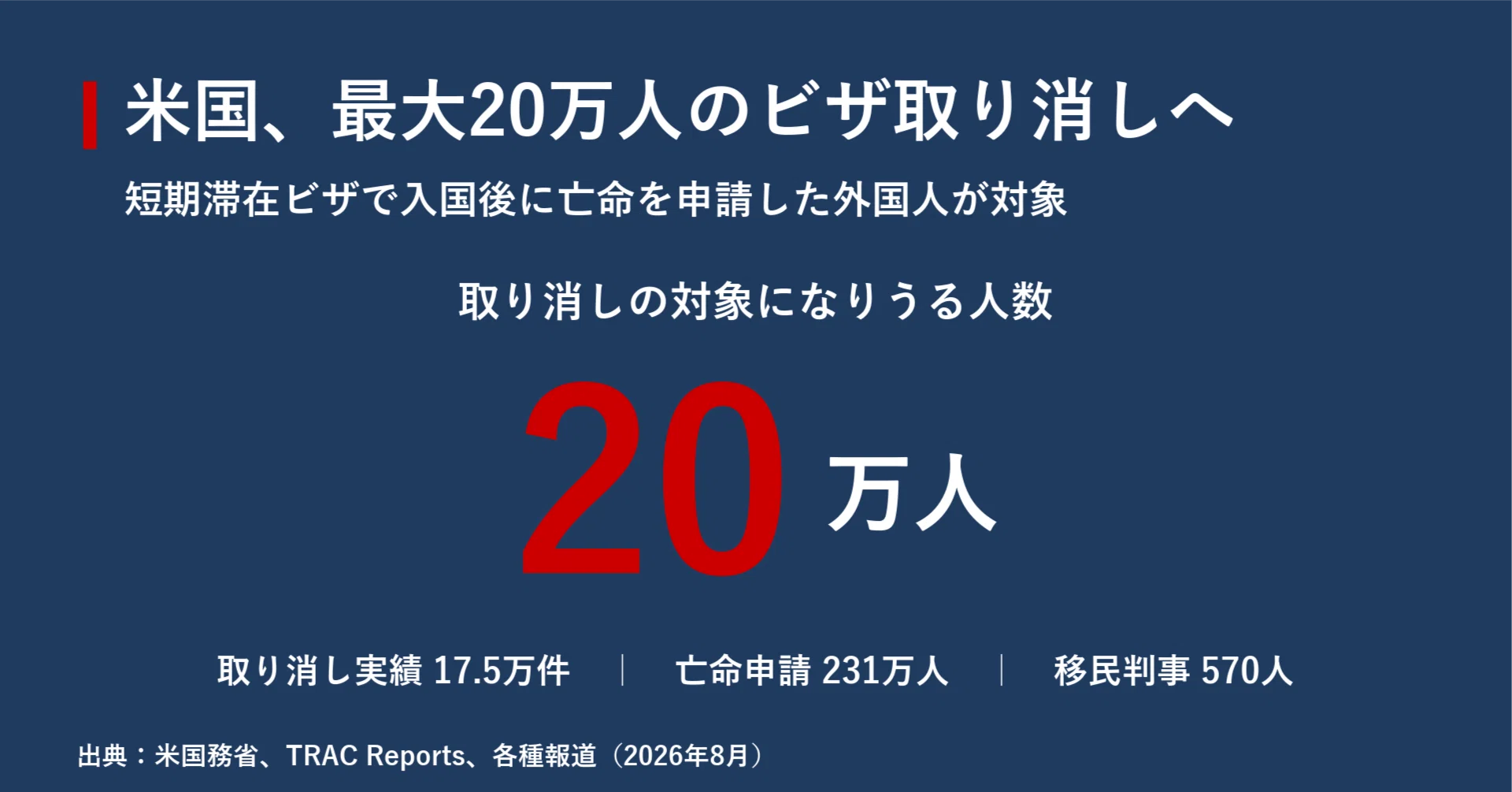 帰る意思」を疑われる時代 米国20万人ビザ取り消しが変える人の移動の