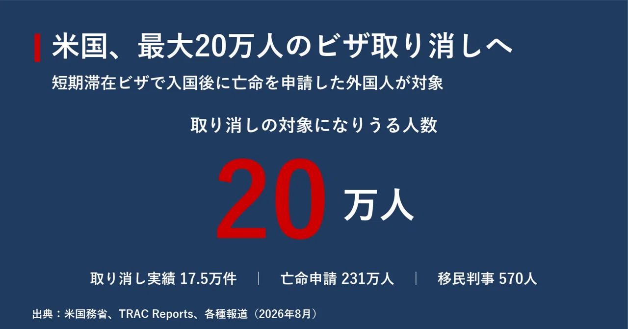 帰る意思」を疑われる時代 米国20万人ビザ取り消しが変える人の移動の