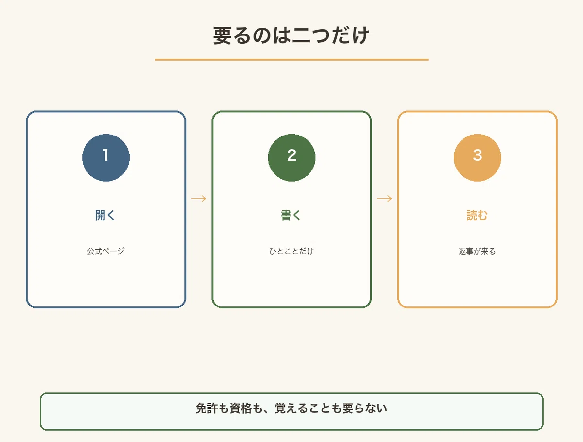 公式ページを開き、ひとこと書き、返事が来ることを確かめる三段階の図
