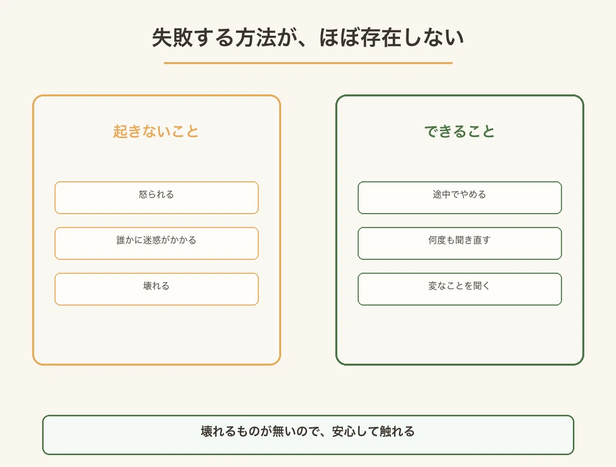 怒られる・迷惑がかかる・壊れるは起きず、途中でやめる・聞き直すはできることを並べた図
