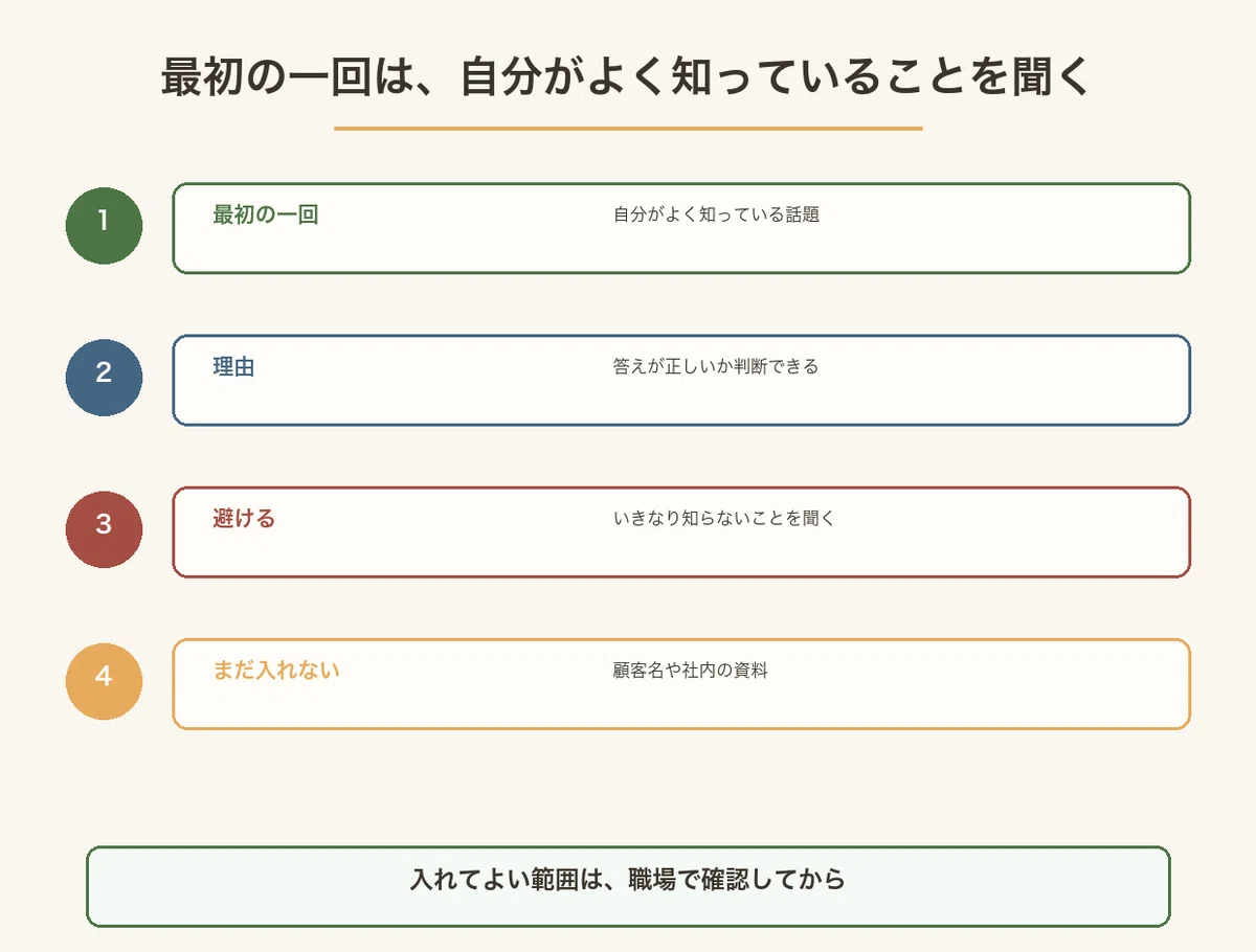 最初は自分がよく知っている話題で試し、顧客名や社内の資料はまだ入れないことを示した図