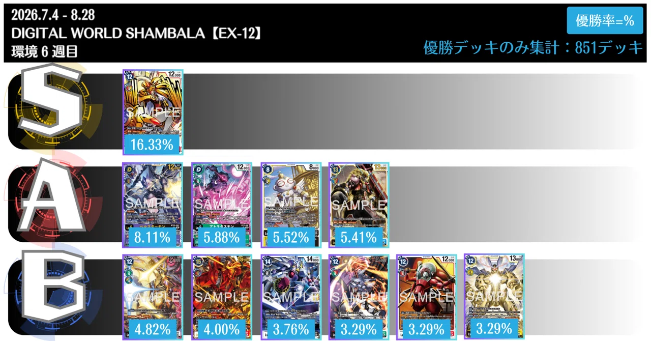 デジカ 引退品 大量まとめ売り デッキ6種 パラレル・金枠多数 スリーブ6種 デジカニュースまとめ：EX12弾環境 6週目【 2026/8/8 - 8/14 版
