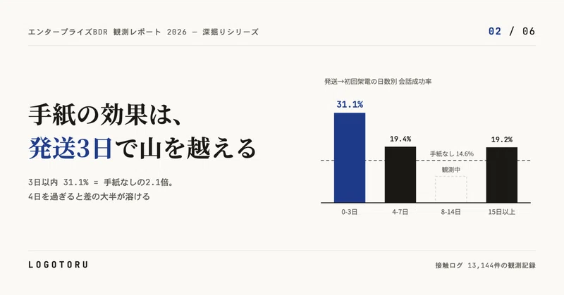 手紙は「送ったか」ではなく「発送から何日後に電話したか」だった