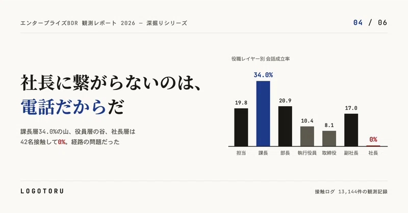 社長に電話が繋がらないのは、社長だからではない。電話だからだ