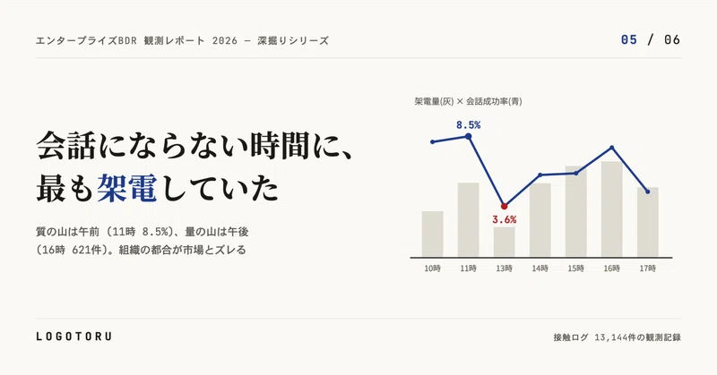 なぜ、最も会話にならない時間に、最も多く架電してしまうのか — 平日3,126件の時間帯別観測