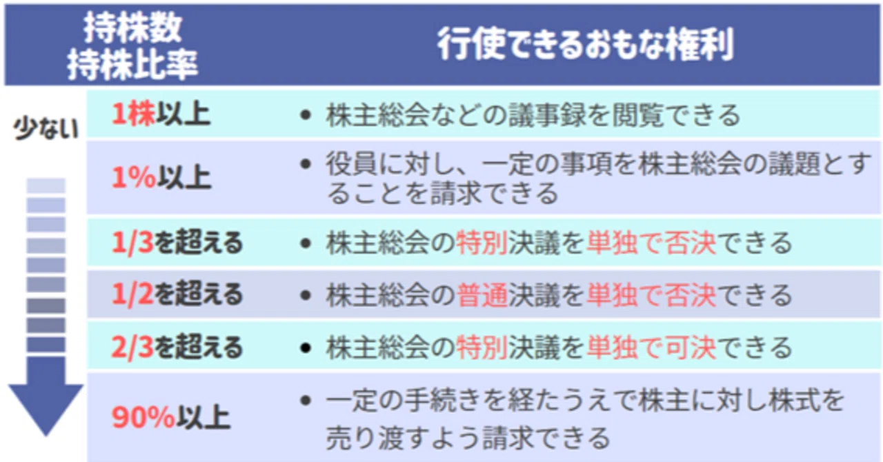 株主 総会 何 株 から