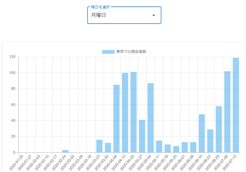 東京での新型コロナの曜日別グラフがきれいに増加傾向 たみたみ Note