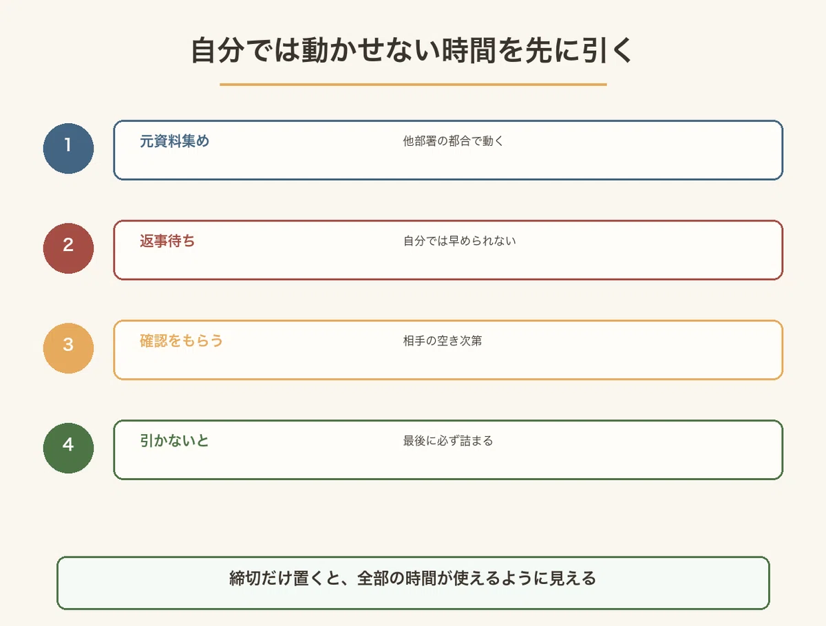元資料集めや返事待ちなど、自分では動かせない時間を先に引いておく図