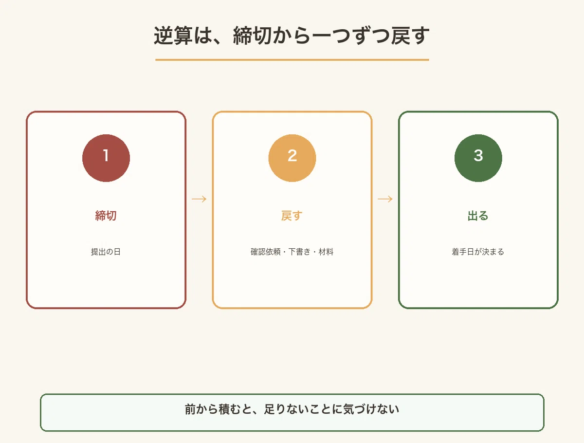 締切から確認依頼・下書き・材料集めへ一つずつ戻し、着手日を出す三段階の図