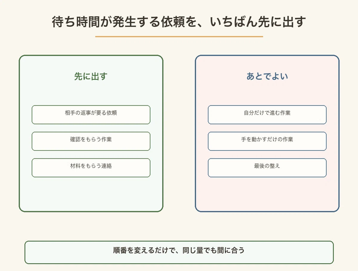 相手の返事が要る依頼を先に出し、自分だけで進む作業を後に回すことを対比した図
