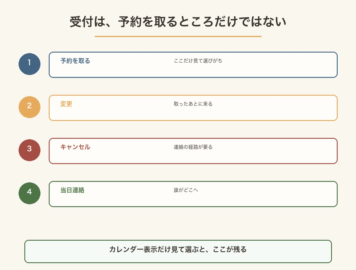 予約を取ることだけでなく、変更・キャンセル・当日連絡まで受付に含まれることを並べた図