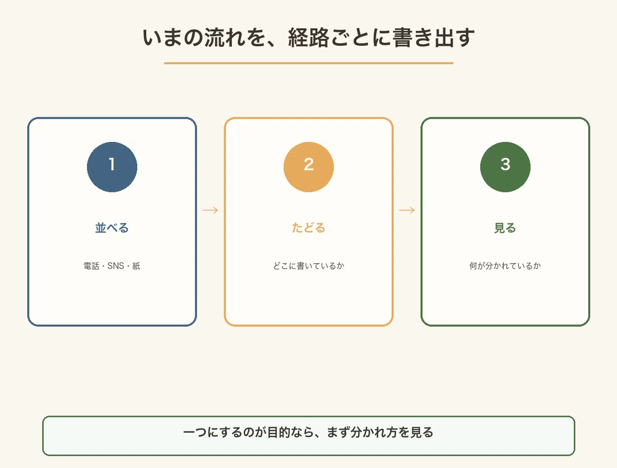 電話やSNSや紙の経路を並べ、どこに書いているかをたどって分かれ方を見る三段階の図