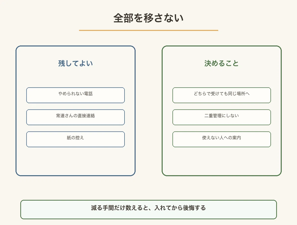 やめられない経路は残しつつ、どちらで受けても同じ場所に残す形を決めることを並べた図