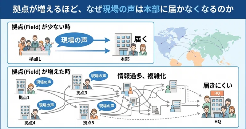 拠点が増えるほど、なぜ現場の声は本部に届かなくなるのか