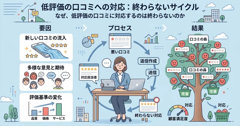 低評価の口コミに返信しても、なぜ同じ不満が繰り返されるのか？