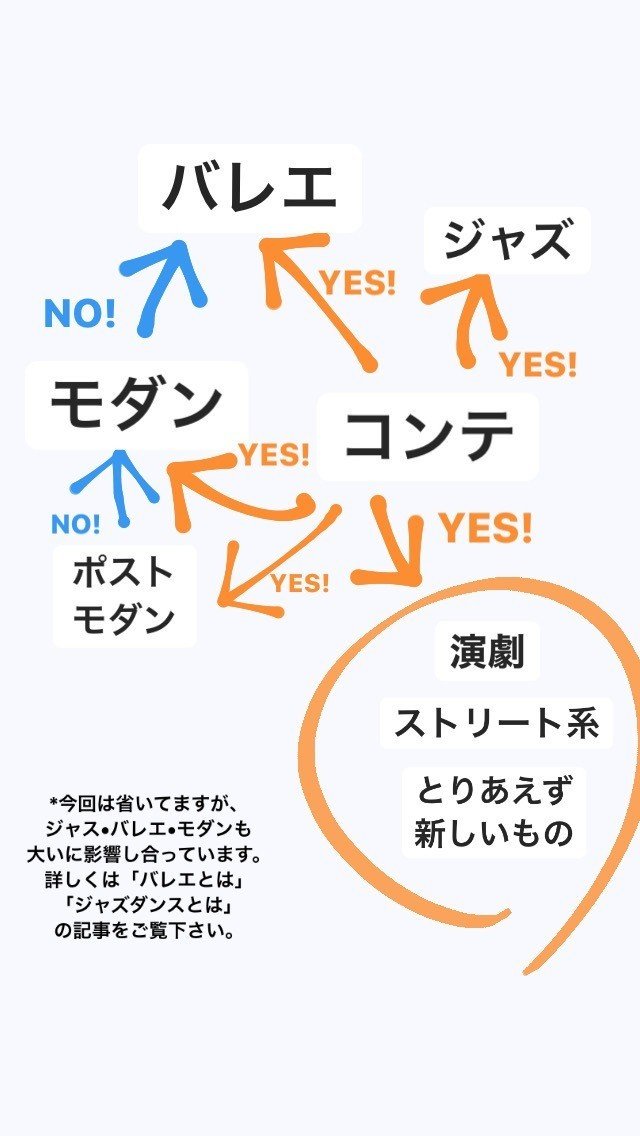 モダンダンスとコンテンポラリーダンス ざっと特徴 知る意義 Aika Takeshimaアート ダンス Lgbtqia Note モダンダンスとコンテンポラリーダンス ざっと特徴 知る意義 Aika Takeshimaアート ダンス Lgbtqia Note