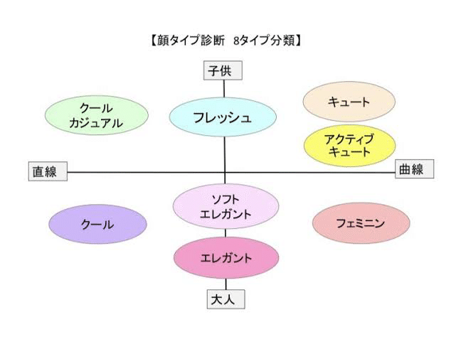 顔タイプ診断 骨格診断 にこ Note 顔タイプ診断 骨格診断 にこ Note