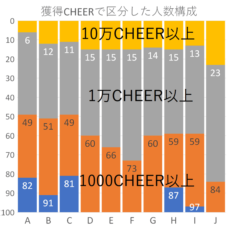 獲得CHEER数で区分した人数構成2