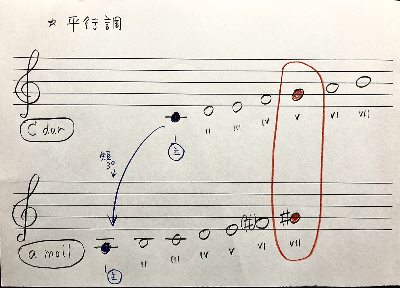 調判定できるようになりたい 第４回 近親調 遠隔調 Rie先生の楽典やり直し講座 Note