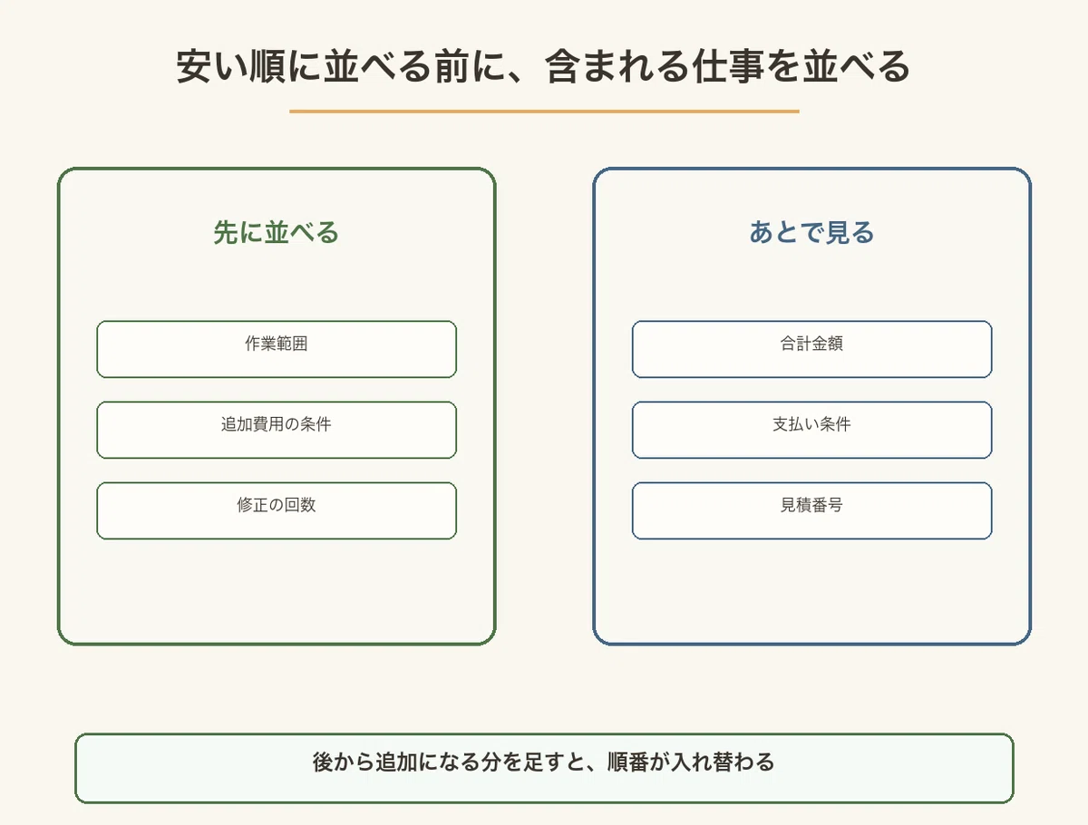 作業範囲や追加費用の条件を先に並べ、合計金額はあとで見ることを対比した図