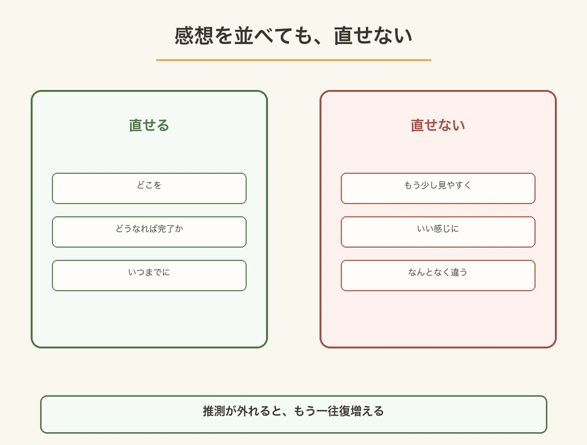どこをどうなれば完了かと書く依頼と、もう少し見やすくという感想を対比した図