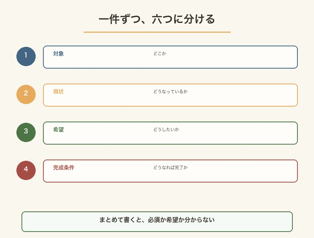 対象・現状・希望・完成条件を一件ずつ分けて書く図