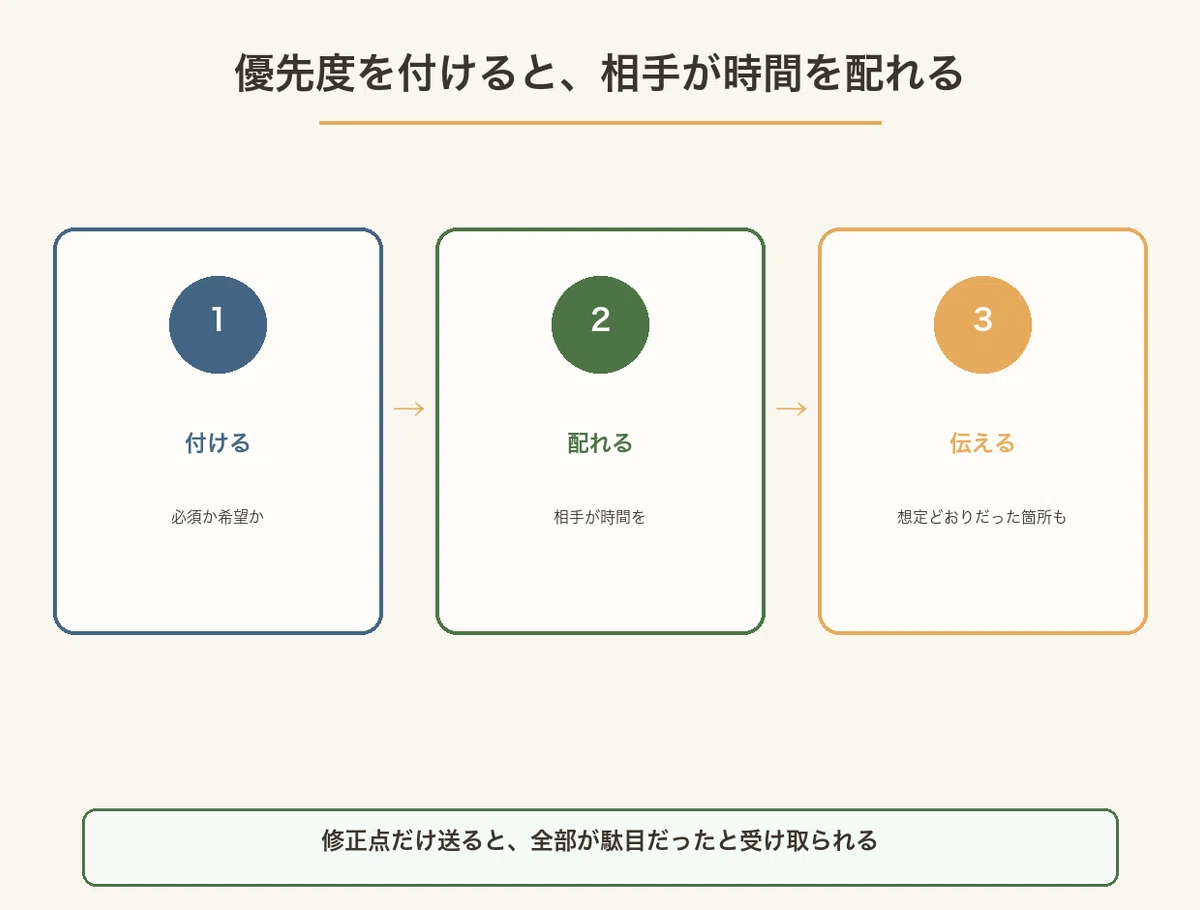 優先度を付けて相手が時間を配れるようにし、想定どおりだった箇所も伝える三段階の図