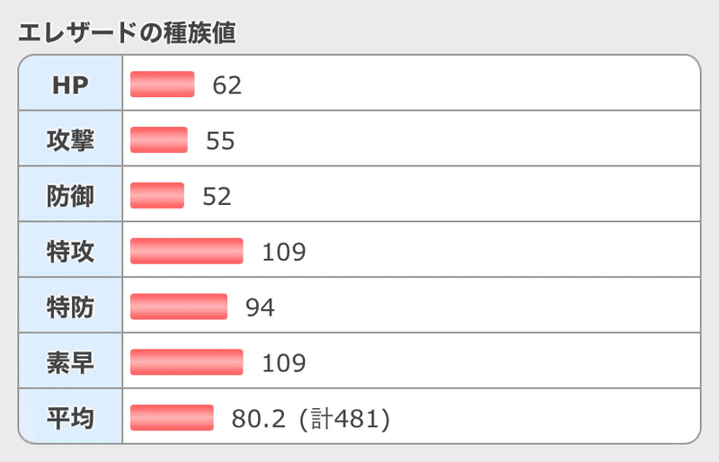 エレザード考察 さめブログ Note
