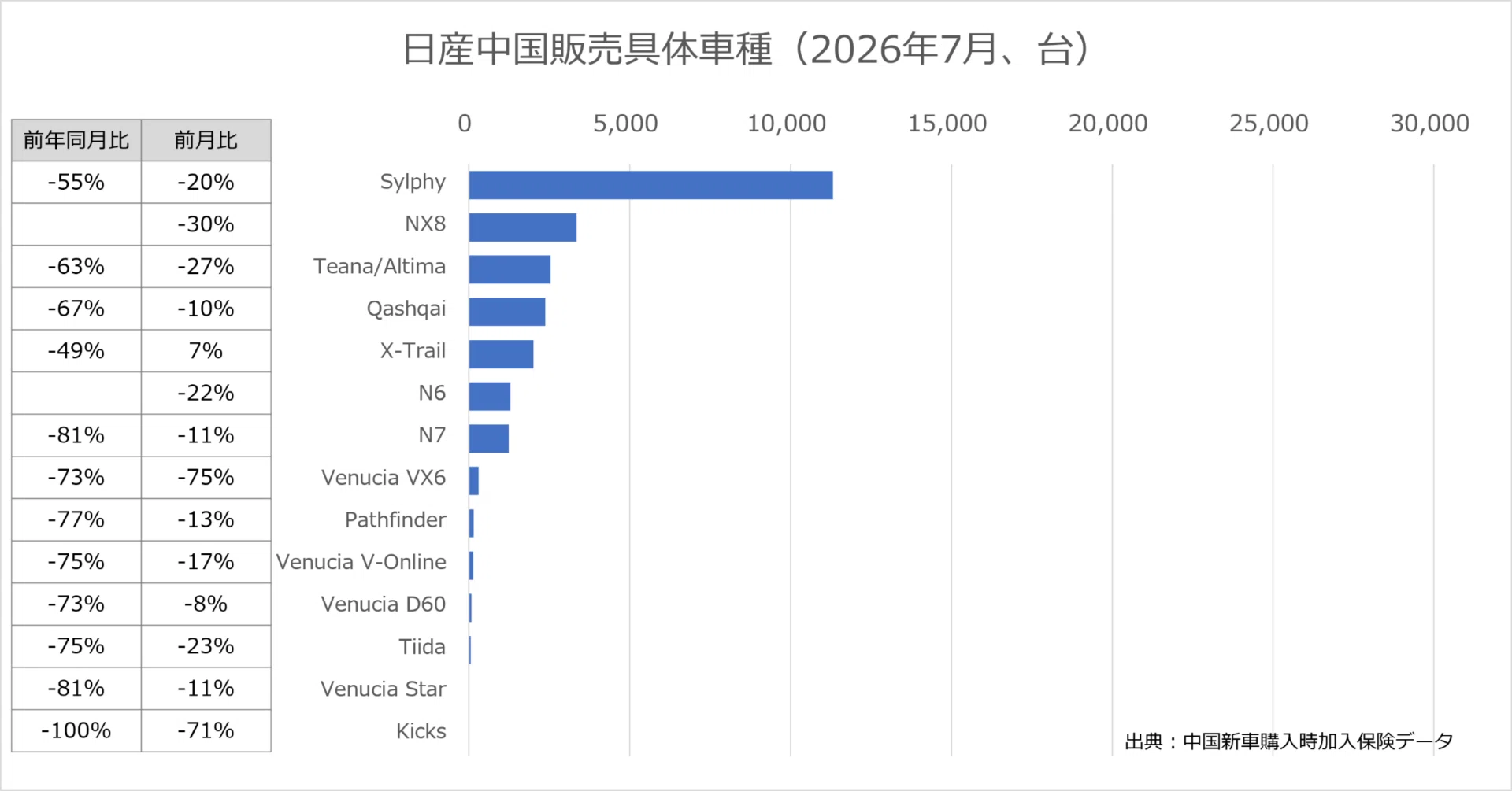 日産26年7月中国販売、NX8は減速も3カ月連続2位――Sylphyは55％減、累計