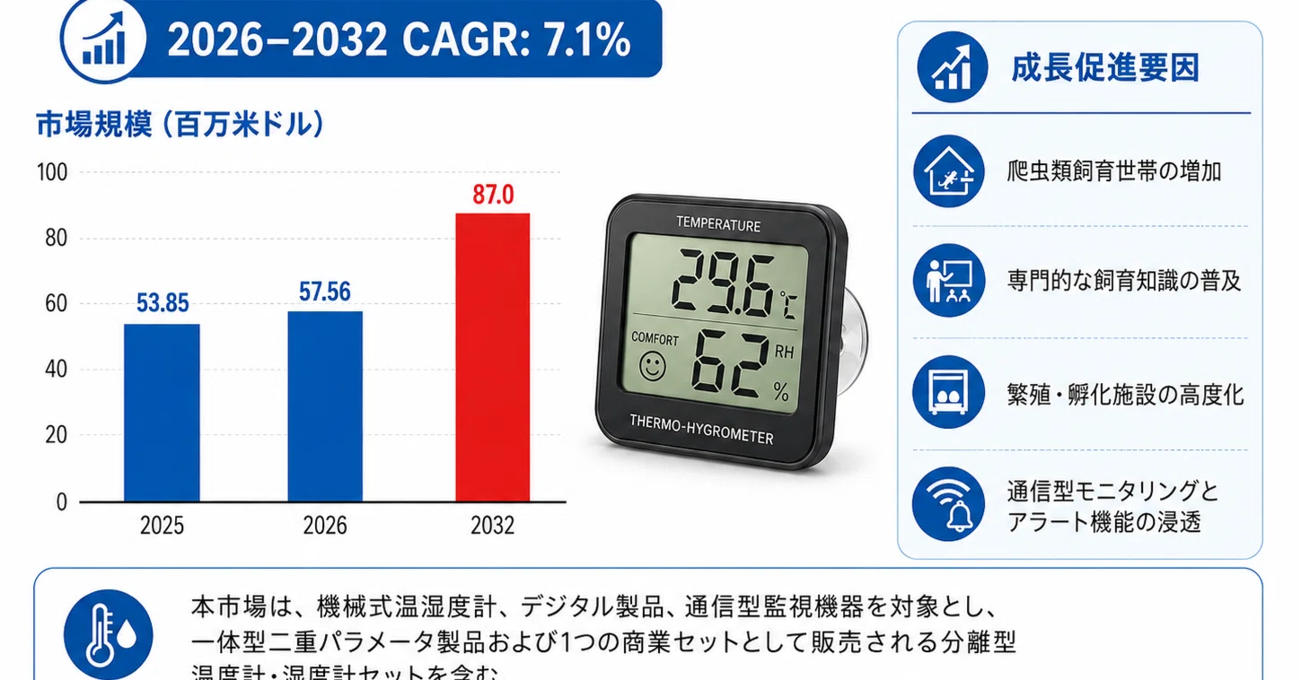 最新予測】世界の爬虫類飼育ケージ用温湿度計市場規模、2026年に57.6百
