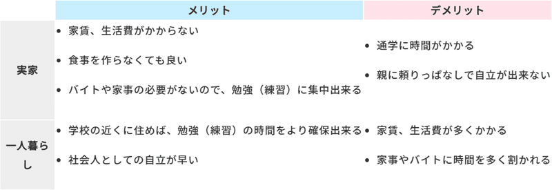 実家に住むか Or 一人暮らしをする A Or B あなたが選択すべき人生の分かれ道 Vol 1 オン活 ネクストステージ プランニング Nsp Note
