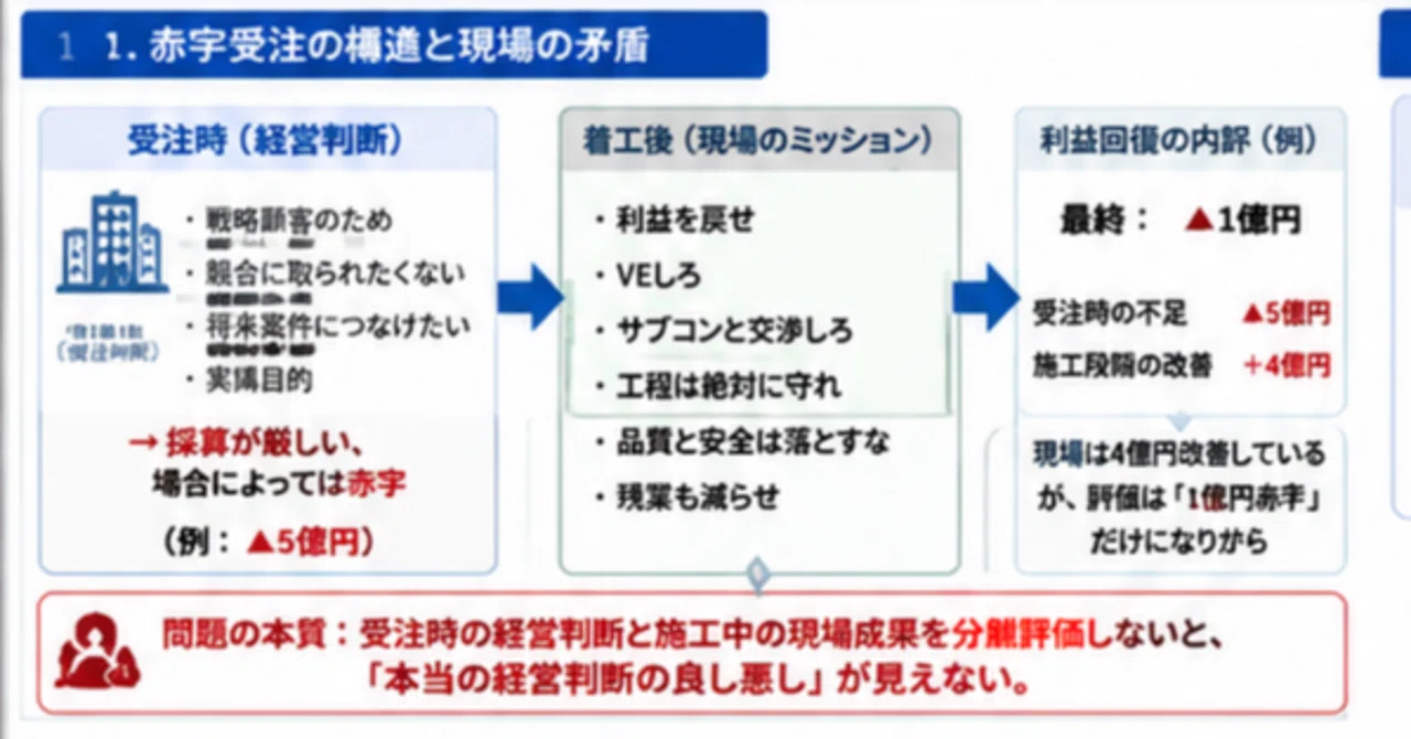 建設業は「誰かの犠牲で成立する利益」から抜け出せるか― 赤字受注