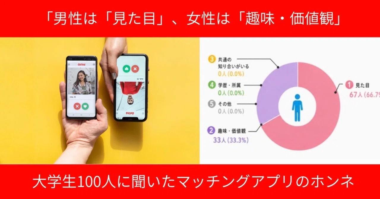 【Z世代リサーチ報告No.18】男性は「見た目」、女性は「趣味・価値観」大学生100人に聞いたマッチングアプリのホンネ【TOMOSUBA調査】