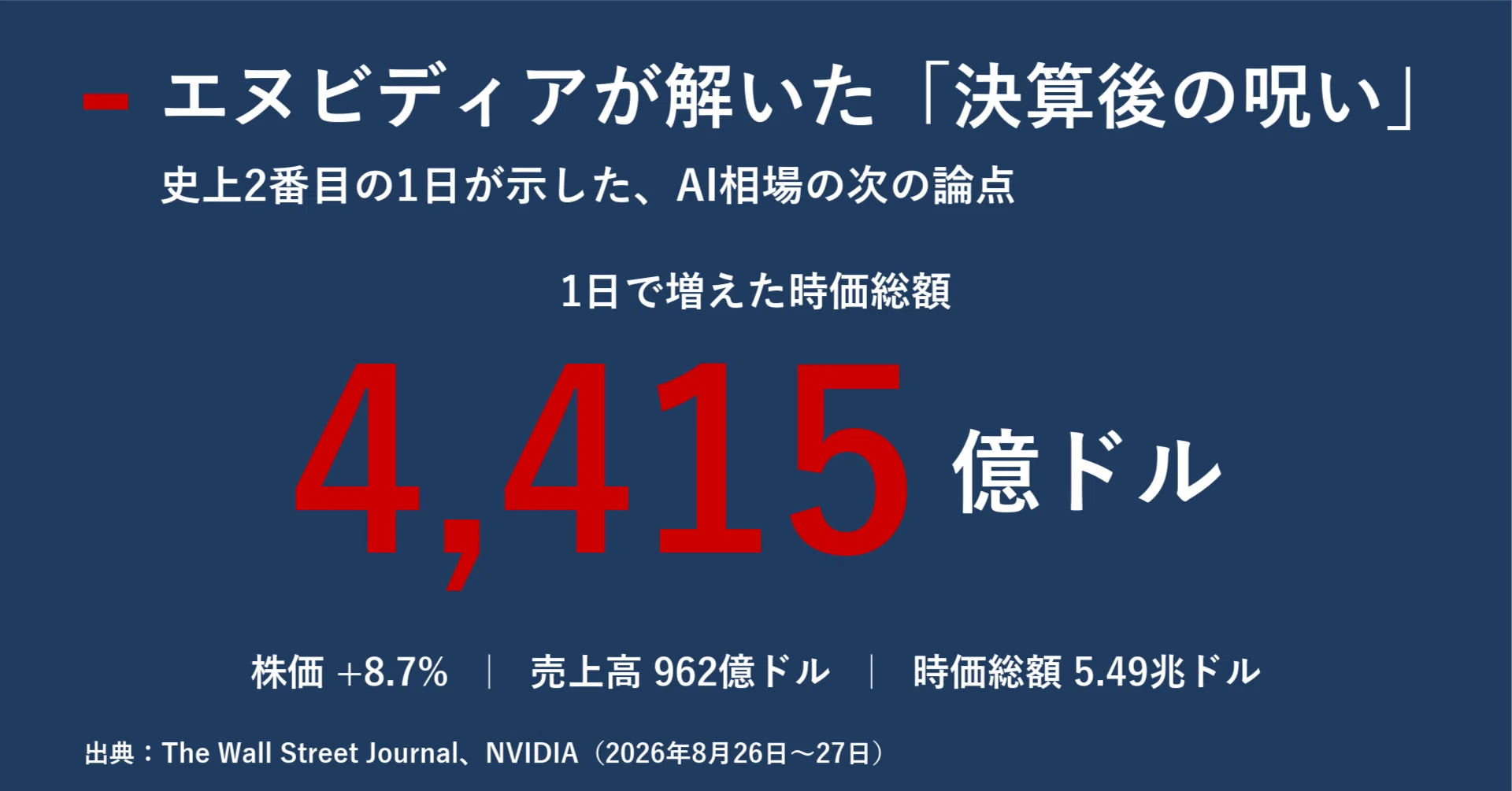 Global 株　まとめ売り エヌビディアが「決算後の呪い」を解いた日 1日で4,415億ドルが生まれ