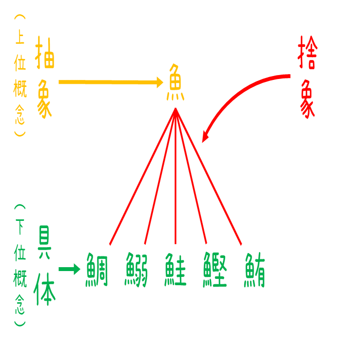 19 具体と抽象って何？｜ＡＯ教師