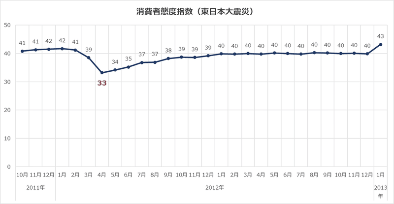 消費者態度指数東日本大震災
