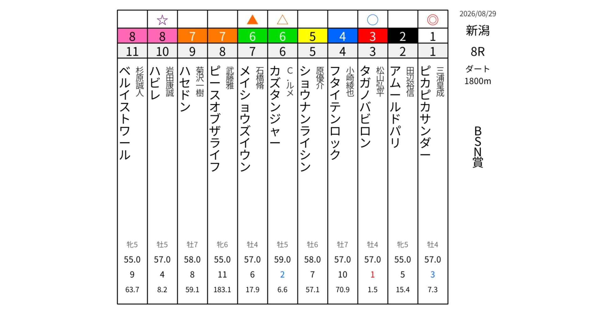 🏇 2026年08月29日 新潟・中京・札幌競馬 AI予想レポート｜データ分析競馬