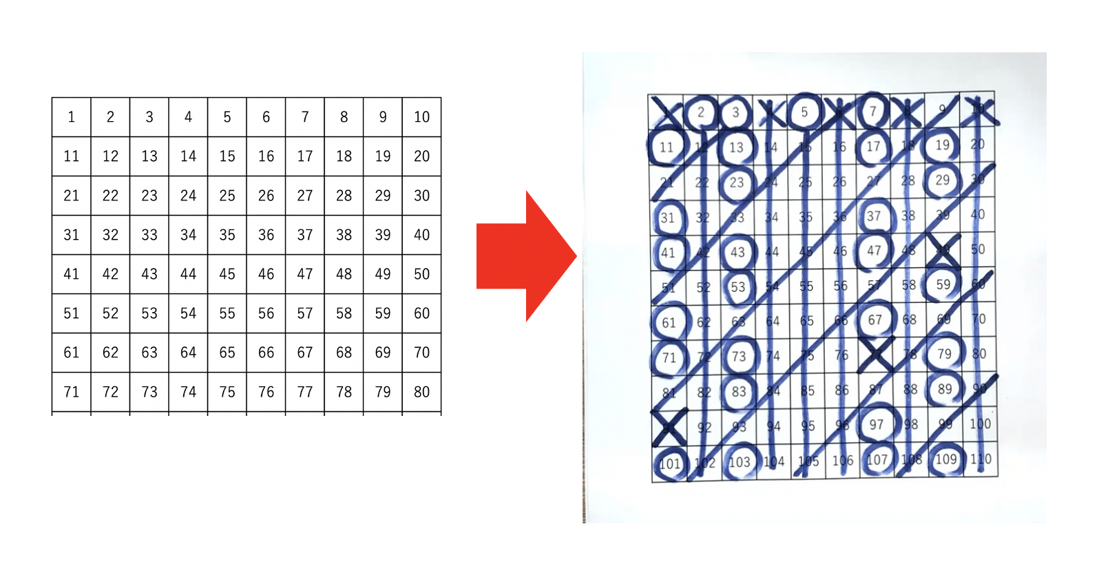 エラトステネスの篩 ふるい で100までにある素数を見つける方法 Math Channel Note