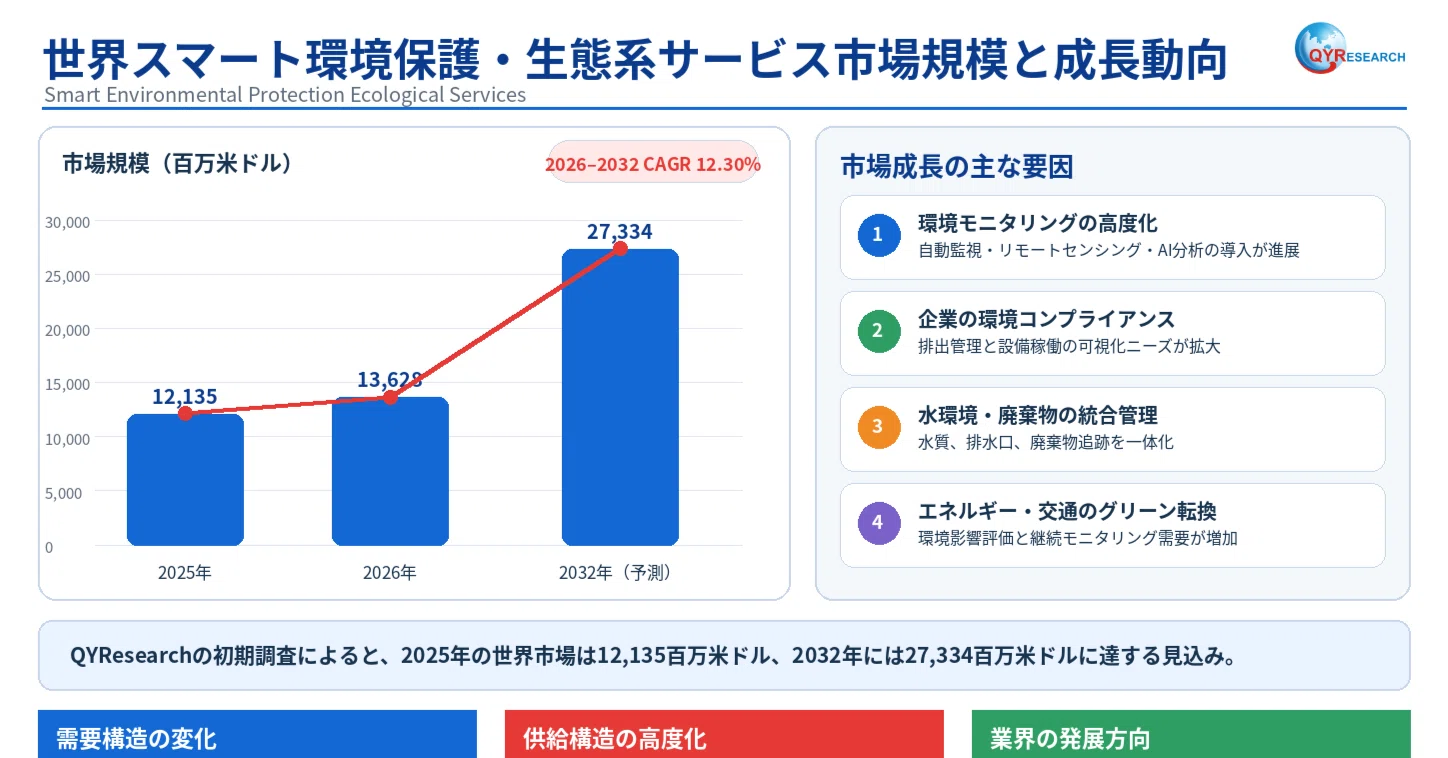2026年世界スマート環境保護・生態系サービス市場調査レポート｜QYResearch