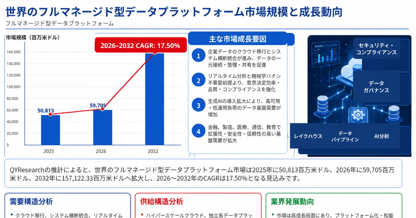 2026年 世界のフルマネージド型データプラットフォーム市場調査