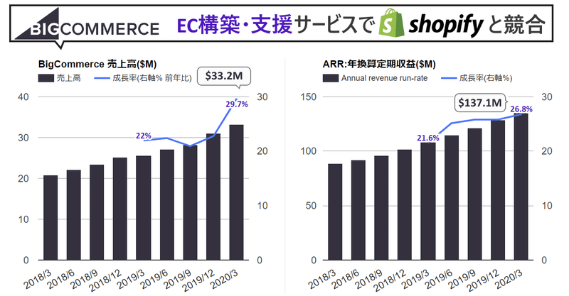 Shopifyの競合、BigCommerceがIPOへ。新コロ禍でEC追い風、5月には売上爆増の業績推移のチェック。はるかに規模が違うShopifyとのEC構築・支援サービスにおける戦略の違いの話(NASDAQ:BIGC)