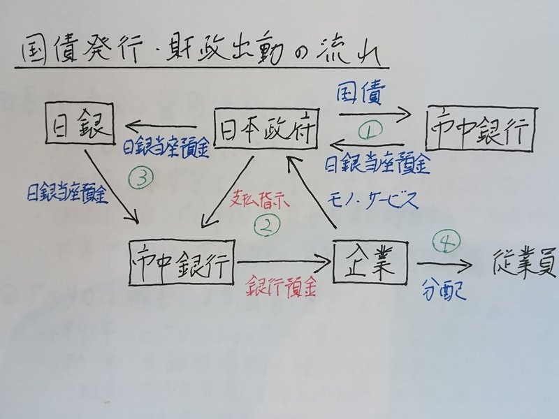 国債発行は国民の借金なの Naoyuki Kamekawa Note