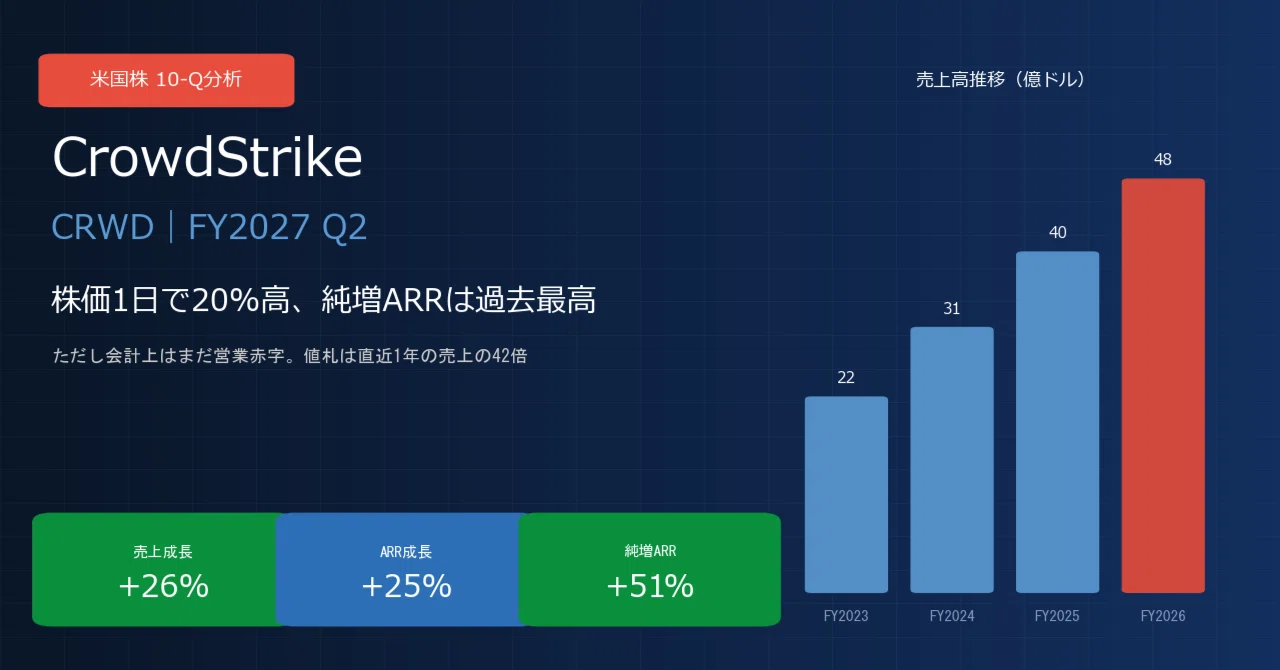 クラウドストライク / CrowdStrike（CRWD）決算分析｜株価1日で20%高