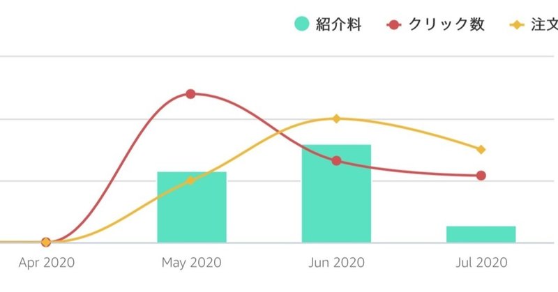 noteでAmazonアソシエイトのその後