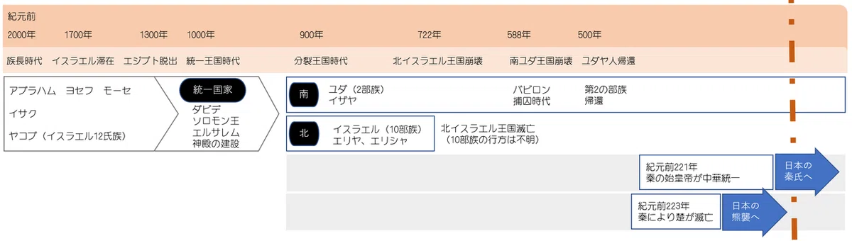 失われた12氏族