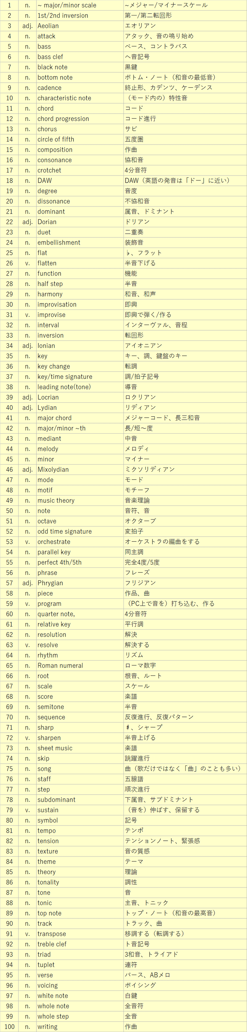 絶対に知っておきたい海外音楽系の動画で出てくる英単語集100 音楽理論編 Ken Note