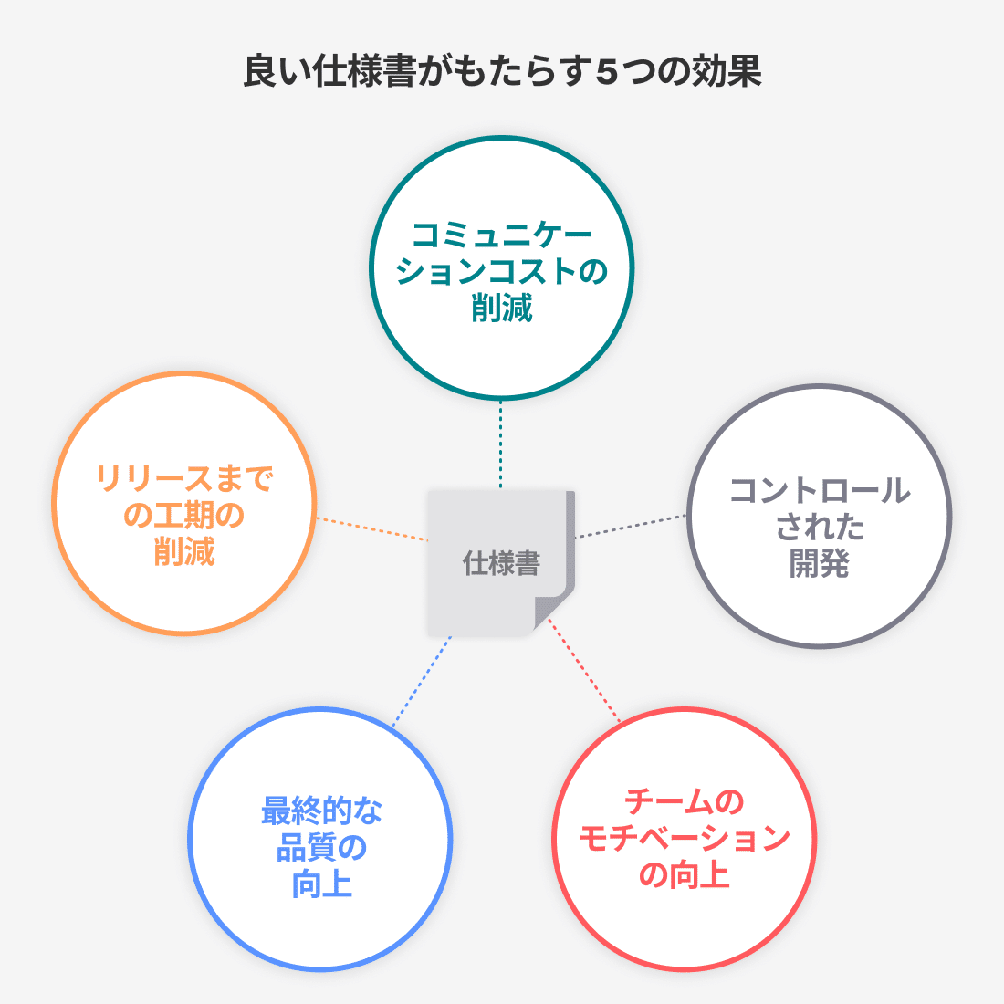 いまこそ 良い仕様書 がチームの生産性の鍵となる ので 仕様書に含めたい 14 のポイントについてまとめました Fritz Product Manager Mercari Note