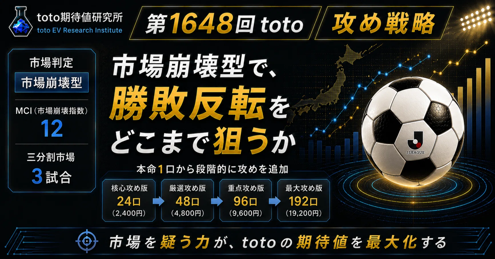 第1648回toto 攻め戦略】市場崩壊型で勝敗反転をどこまで狙うか｜本命1