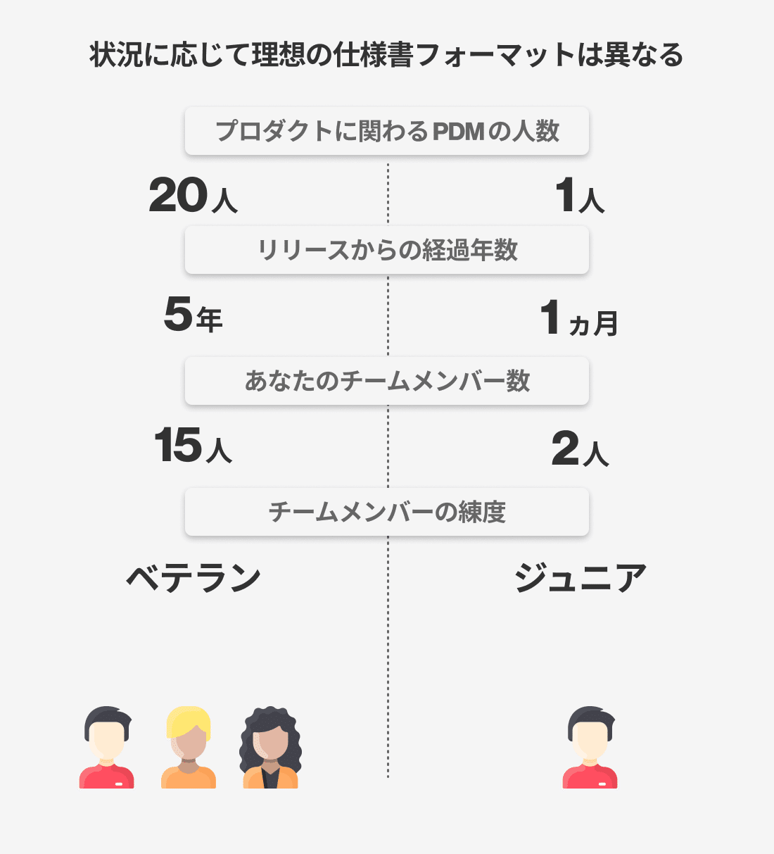 いまこそ 良い仕様書 がチームの生産性の鍵となる ので 仕様書に含めたい 14 のポイントについてまとめました Fritz Product Manager Mercari Note